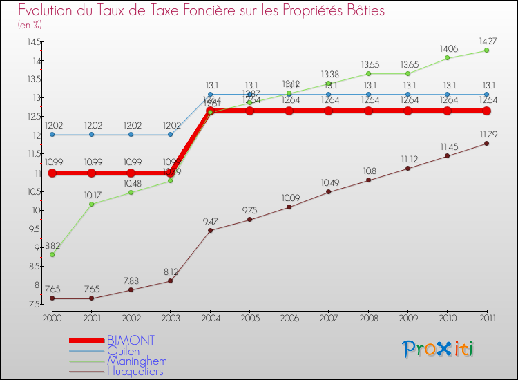 Evolution du taux de la taxe foncière sur le bati pour BIMONT et les communes proches Comparaison des taux de taxe foncière sur le bati pour BIMONT et les communes voisines