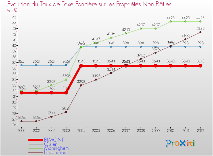 Evolution du taux de la taxe foncière sur les immeubles et terrains non batis pour BIMONT et les communes proches de 2000 à 2012 Comparaison des taux de la taxe foncière sur les immeubles et terrains non batis pour BIMONT et les communes voisines de 2000 à 2012
