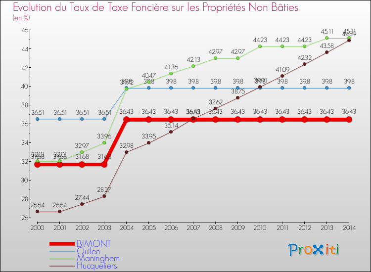 Evolution du taux de la taxe foncière sur les immeubles et terrains non batis pour BIMONT et les communes proches de 2000 à 2014 Comparaison des taux de la taxe foncière sur les immeubles et terrains non batis pour BIMONT et les communes voisines de 2000 à 2014