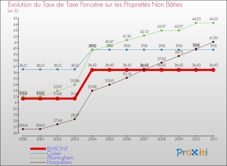 Evolution du taux de la taxe foncière sur les immeubles et terrains non batis pour BIMONT et les communes proches Comparaison des taux de la taxe foncière sur les immeubles et terrains non batis pour BIMONT et les communes voisines