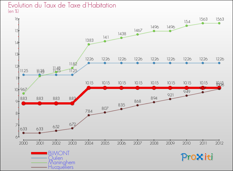 Evolution du taux de la taxe d'habitation pour BIMONT et les communes proches Comparaison des taux de la taxe d'habitation pour BIMONT et les communes voisines