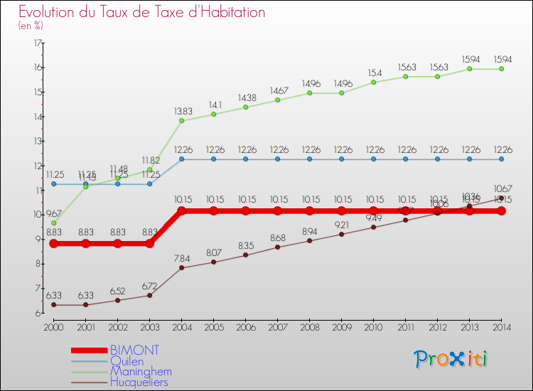 Evolution du taux de la taxe d'habitation pour BIMONT et les communes proches de 2000 à 2014 Comparaison des taux de la taxe d'habitation pour BIMONT et les communes voisines de 2000 à 2014