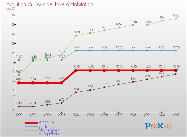 Evolution du taux de la taxe d'habitation pour BIMONT et les communes proches Comparaison des taux de la taxe d'habitation pour BIMONT et les communes voisines