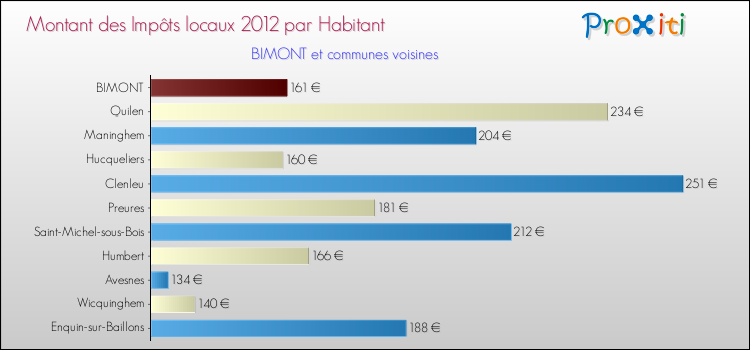Montant des impôts locaux par Habitant pour BIMONT et les communes proches Comparaison des impôts locaux par habitant pour BIMONT et les communes voisines