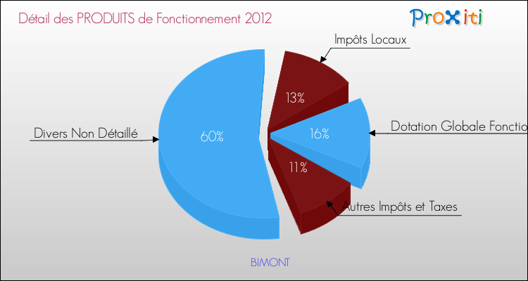 Décomposition du Budget de Fonctionnement 2012 de la commune de BIMONT Budget de Fonctionnement 2012 pour la commune de BIMONT