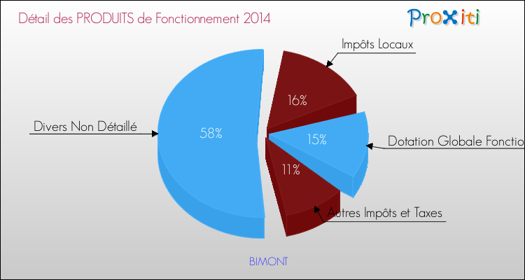 Décomposition du Budget de Fonctionnement 2014 de la commune de BIMONT Budget de Fonctionnement 2014 pour la commune de BIMONT