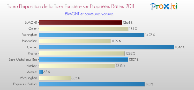 Taux d'imposition de la taxe foncière sur le bati 2011 pour BIMONT et les communes proches Comparaison des taux d'imposition de la taxe foncière sur le bati 2011 pour BIMONT et les communes voisines
