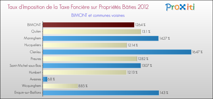 Taux d'imposition de la taxe foncière sur le bati 2012 pour BIMONT et les communes proches Comparaison des taux d'imposition de la taxe foncière sur le bati 2012 pour BIMONT et les communes voisines