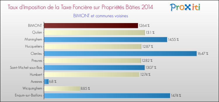 Taux d'imposition de la taxe foncière sur le bati 2014 pour BIMONT et les communes proches Comparaison des taux d'imposition de la taxe foncière sur le bati 2014 pour BIMONT et les communes voisines