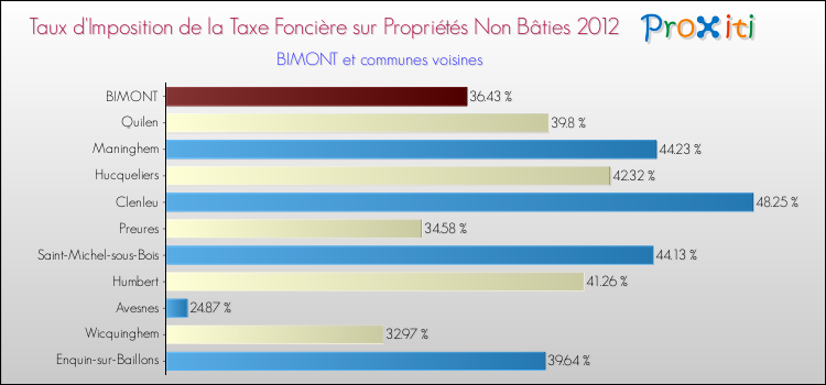 Taux d'imposition de la taxe foncière sur les immeubles et terrains non batis 2012 pour BIMONT et les communes proches Comparaison des taux d'imposition de la taxe foncière sur les immeubles et terrains non batis 2012 pour BIMONT et les communes voisines
