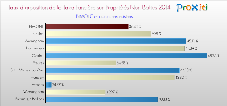 Taux d'imposition de la taxe foncière sur les immeubles et terrains non batis 2014 pour BIMONT et les communes proches Comparaison des taux d'imposition de la taxe foncière sur les immeubles et terrains non batis 2014 pour BIMONT et les communes voisines