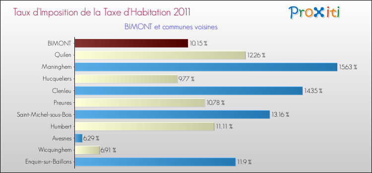 Taux d'imposition de la taxe d'habitation 2011 pour BIMONT et les communes proches Comparaison des taux d'imposition de la taxe d'habitation 2011 pour BIMONT et les communes voisines