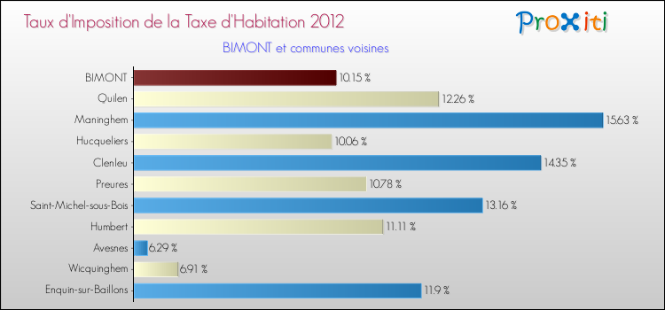 Taux d'imposition de la taxe d'habitation 2012 pour BIMONT et les communes proches Comparaison des taux d'imposition de la taxe d'habitation 2012 pour BIMONT et les communes voisines