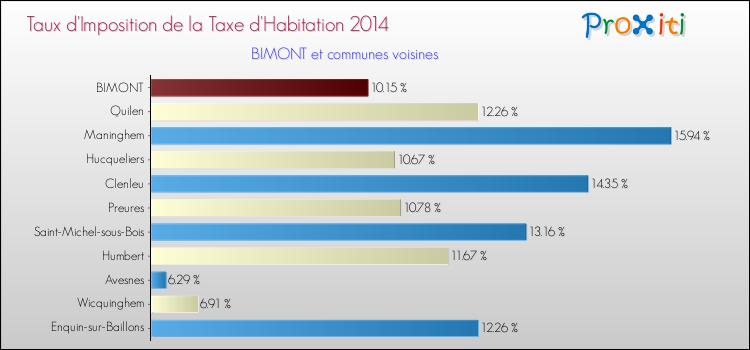 Taux d'imposition de la taxe d'habitation 2014 pour BIMONT et les communes proches Comparaison des taux d'imposition de la taxe d'habitation 2014 pour BIMONT et les communes voisines