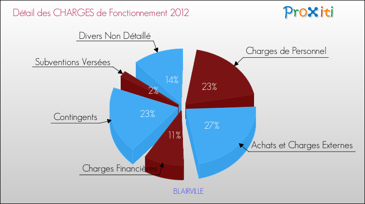Décomposition des Charges de Fonctionnement 2012 de la commune de BLAIRVILLE Charges de Fonctionnement 2012 pour la commune de BLAIRVILLE