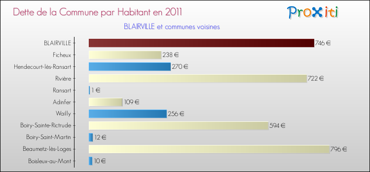 Dette par habitant de la commune en 2011 pour BLAIRVILLE et les communes proches Comparaison de la dette par habitant de la commune en 2011 pour BLAIRVILLE et les communes voisines