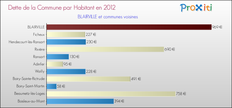 Dette par habitant de la commune en 2012 pour BLAIRVILLE et les communes proches Comparaison de la dette par habitant de la commune en 2012 pour BLAIRVILLE et les communes voisines