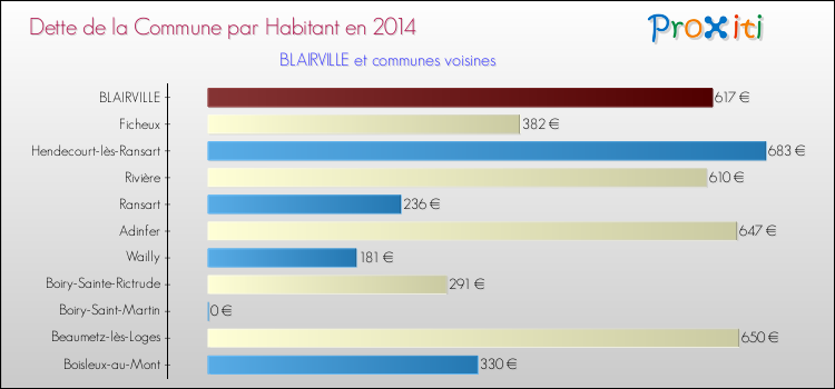Dette par habitant de la commune en 2014 pour BLAIRVILLE et les communes proches Comparaison de la dette par habitant de la commune en 2014 pour BLAIRVILLE et les communes voisines