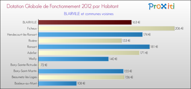 Montant des dotations globales de fonctionnement DGF par Habitant pour BLAIRVILLE et les communes proches Comparaison des des dotations globales de fonctionnement DGF par habitant pour BLAIRVILLE et les communes voisines