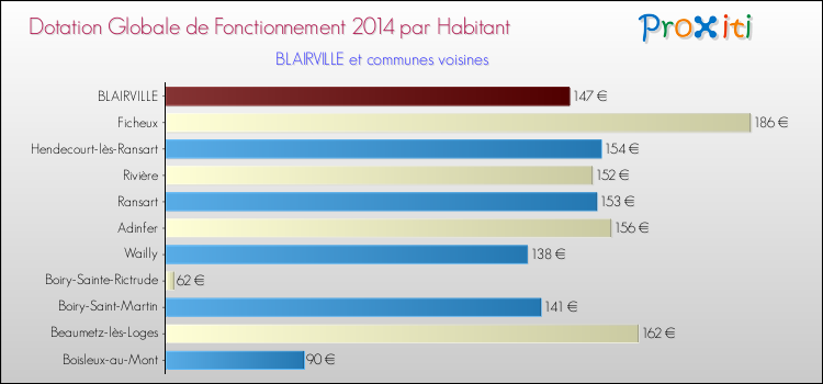 Montant des dotations globales de fonctionnement DGF par Habitant pour BLAIRVILLE et les communes proches en 2014. Comparaison des des dotations globales de fonctionnement DGF par habitant pour BLAIRVILLE et les communes voisines en 2014.