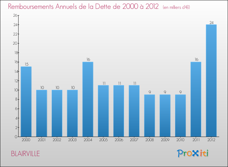 Evolution de l'annuité de la dette pour la commune de BLAIRVILLE de 2000 à 2012 Annuités de la dette pour BLAIRVILLE de 2000 à 2012