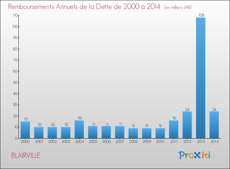 Evolution de l'annuité de la dette pour la commune de BLAIRVILLE de 2000 à 2014 Annuités de la dette pour BLAIRVILLE de 2000 à 2014