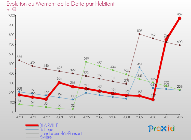 Evolution de la dette par habitant pour la commune de BLAIRVILLE et les communes proches de 2000 à 2012 Comparaison de la dette par habitant pour BLAIRVILLE et les communes voisines de 2000 à 2012