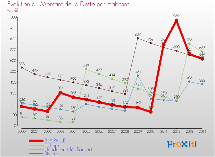 Evolution de la dette par habitant pour la commune de BLAIRVILLE et les communes proches de 2000 à 2014 Comparaison de la dette par habitant pour BLAIRVILLE et les communes voisines de 2000 à 2014