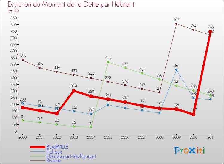 Evolution de la dette par habitant pour la commune de BLAIRVILLE et les communes proches Comparaison de la dette par habitant pour BLAIRVILLE et les communes voisines