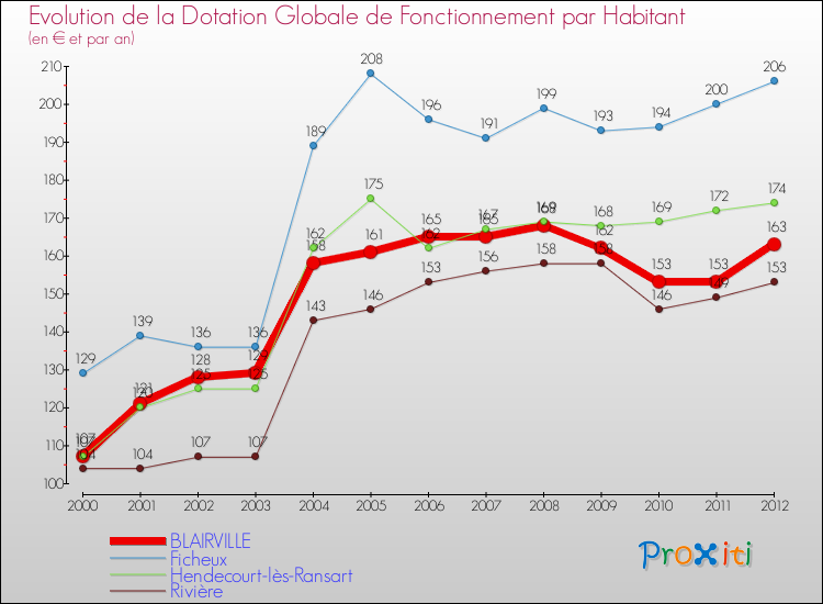 Evolution et montant de la dotation globale de fonctionnement par Habitant pour BLAIRVILLE et les communes proches Comparaison des dotations globales de fonctionnement par habitant pour BLAIRVILLE et les communes voisines