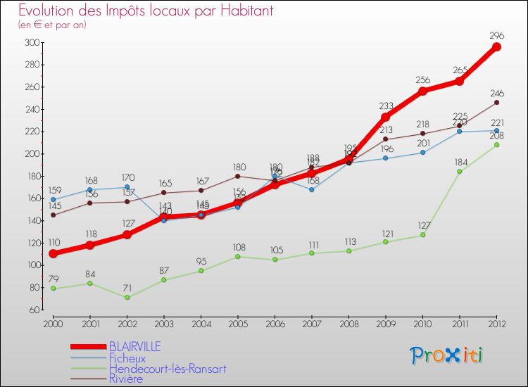 Evolution et montant des impôts locaux par Habitant pour BLAIRVILLE et les communes proches Comparaison des impôts locaux par habitant pour BLAIRVILLE et les communes voisines