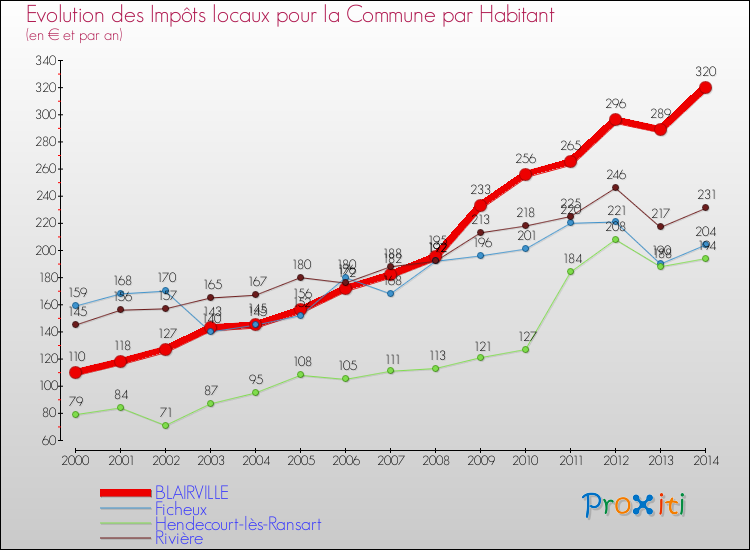 Evolution et montant des impôts locaux par Habitant pour BLAIRVILLE et les communes proches de 2000 à 2014 Comparaison des impôts locaux par habitant pour BLAIRVILLE et les communes voisines de 2000 à 2014
