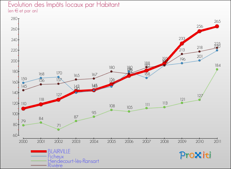 Evolution et montant des impôts locaux par Habitant pour BLAIRVILLE et les communes proches Comparaison des impôts locaux par habitant pour BLAIRVILLE et les communes voisines
