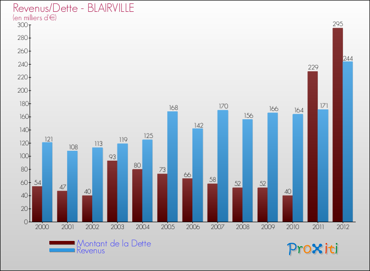 Evolution comparée de la dette et des revenus pour la commune de BLAIRVILLE de 2000 à 2012 Comparaison de la dette et des revenus pour BLAIRVILLE de 2000 à 2012