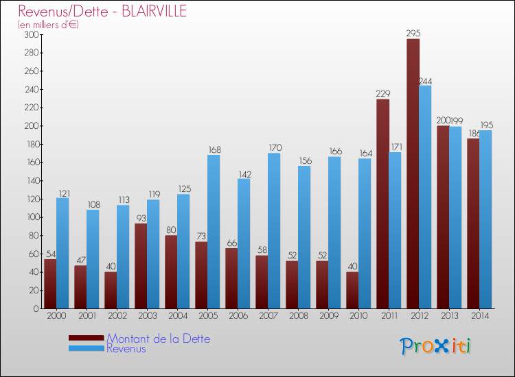 Evolution comparée de la dette et des revenus pour la commune de BLAIRVILLE de 2000 à 2014 Comparaison de la dette et des revenus pour BLAIRVILLE de 2000 à 2014