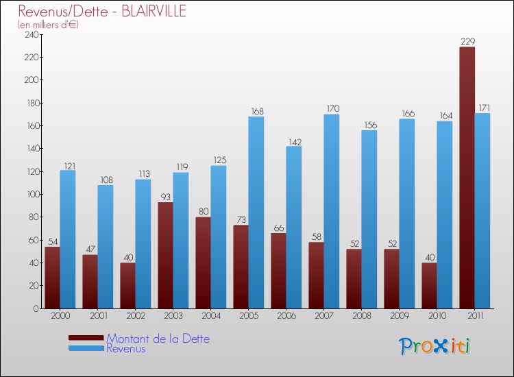 Evolution comparée de la dette et des revenus pour la commune de BLAIRVILLE de 2000 à 2011 Comparaison de la dette et des revenus pour BLAIRVILLE de 2000 à 2011