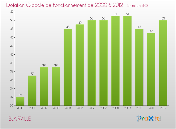 Evolution du montant de la Dotation Globale de Fonctionnement pour la commune de BLAIRVILLE de 2000 à 2012 Evolution du montant de la Dotation Globale de Fonctionnement pour BLAIRVILLE de 2000 à 2012