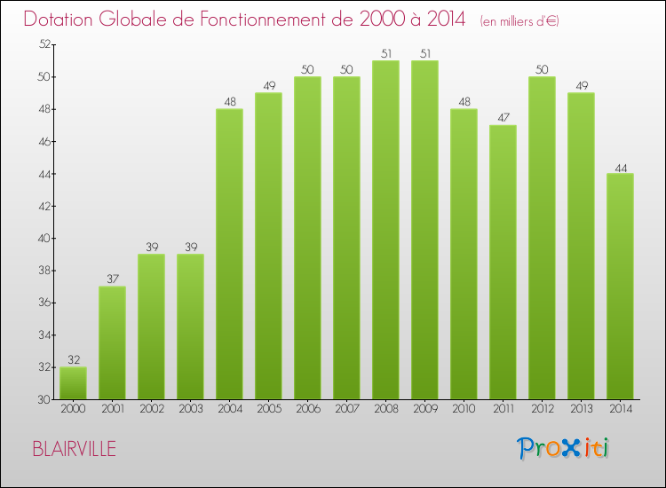 Evolution du montant de la Dotation Globale de Fonctionnement pour la commune de BLAIRVILLE de 2000 à 2014 Evolution du montant de la Dotation Globale de Fonctionnement pour BLAIRVILLE de 2000 à 2014