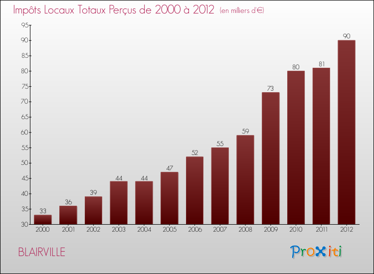 Evolution des Impôts Locaux pour la commune de BLAIRVILLE de 2000 à 2012 Evolution des Impôts Locaux pour BLAIRVILLE de 2000 à 2012