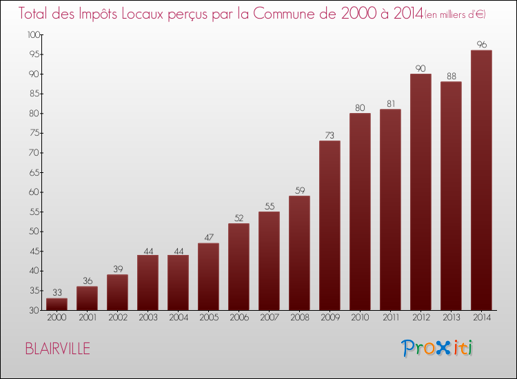 Evolution des Impôts Locaux pour la commune de BLAIRVILLE de 2000 à 2014 Evolution des Impôts Locaux pour BLAIRVILLE de 2000 à 2014