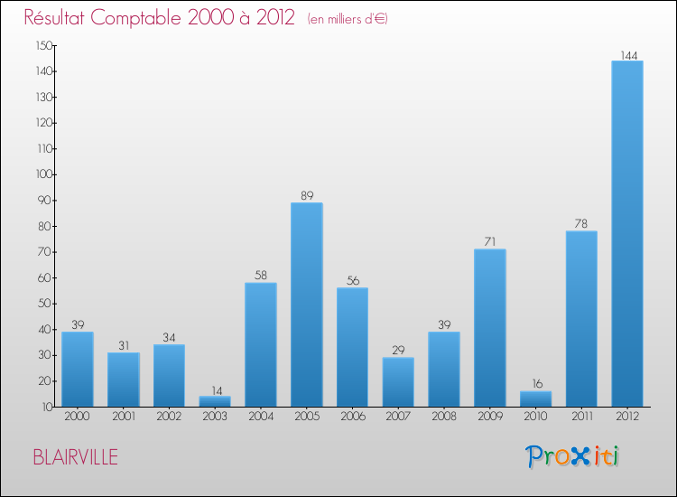 Evolution du résultat comptable pour la commune de BLAIRVILLE de 2000 à 2012 Evolution du résultat comptable pour BLAIRVILLE de 2000 à 2012