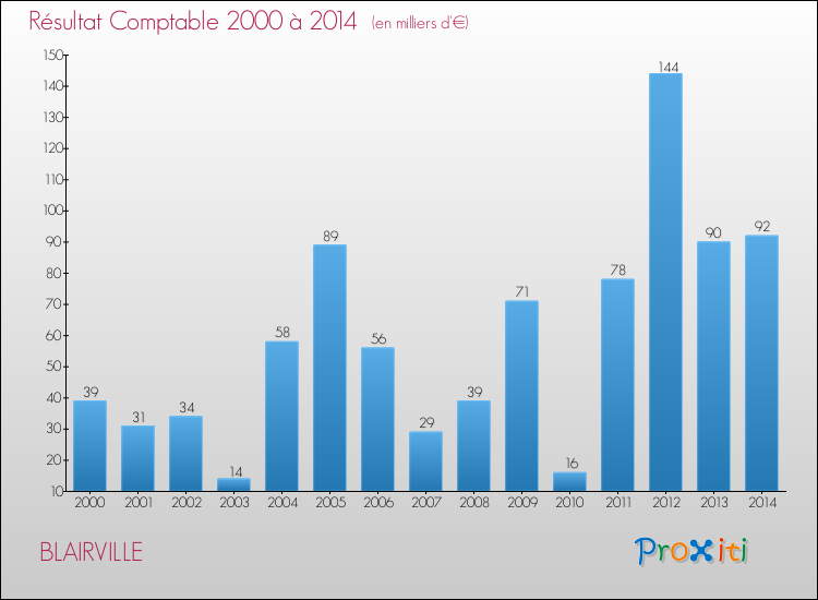 Evolution du résultat comptable pour la commune de BLAIRVILLE de 2000 à 2014 Evolution du résultat comptable pour BLAIRVILLE de 2000 à 2014