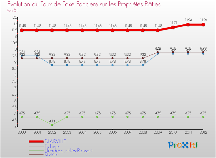 Evolution du taux de la taxe foncière sur le bati pour BLAIRVILLE et les communes proches de 2000 à 2012 Comparaison des taux de taxe foncière sur le bati pour BLAIRVILLE et les communes voisines de 2000 à 2012