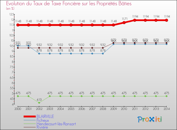 Evolution du taux de la taxe foncière sur le bati pour BLAIRVILLE et les communes proches de 2000 à 2014 Comparaison des taux de taxe foncière sur le bati pour BLAIRVILLE et les communes voisines de 2000 à 2014