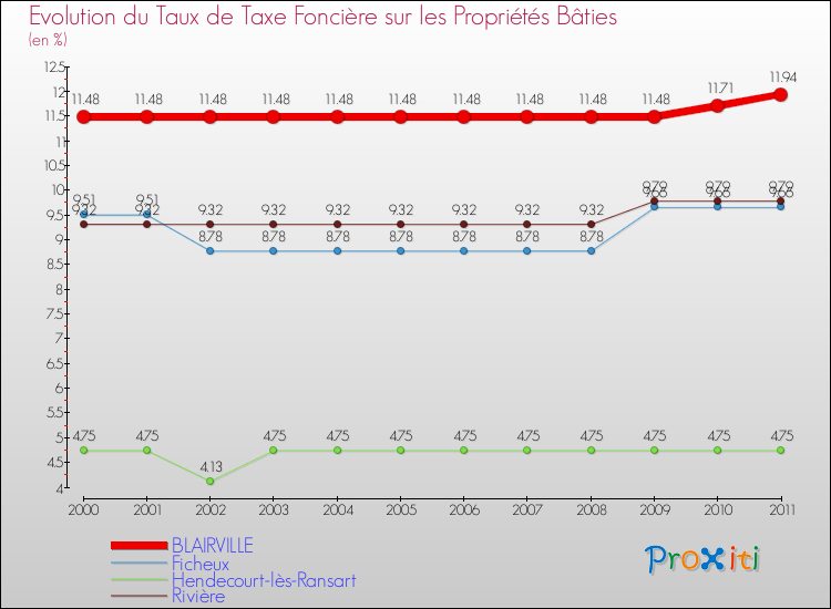 Evolution du taux de la taxe foncière sur le bati pour BLAIRVILLE et les communes proches Comparaison des taux de taxe foncière sur le bati pour BLAIRVILLE et les communes voisines