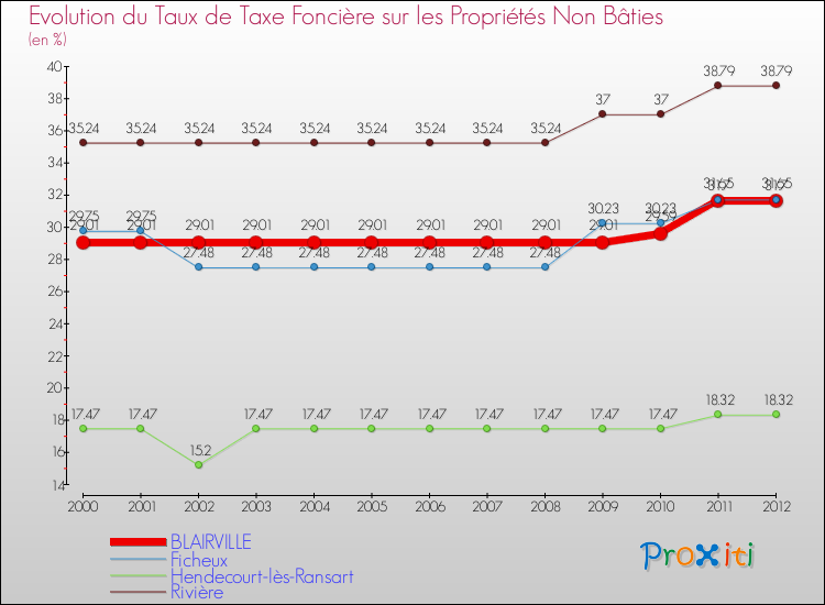 Evolution du taux de la taxe foncière sur les immeubles et terrains non batis pour BLAIRVILLE et les communes proches de 2000 à 2012 Comparaison des taux de la taxe foncière sur les immeubles et terrains non batis pour BLAIRVILLE et les communes voisines de 2000 à 2012