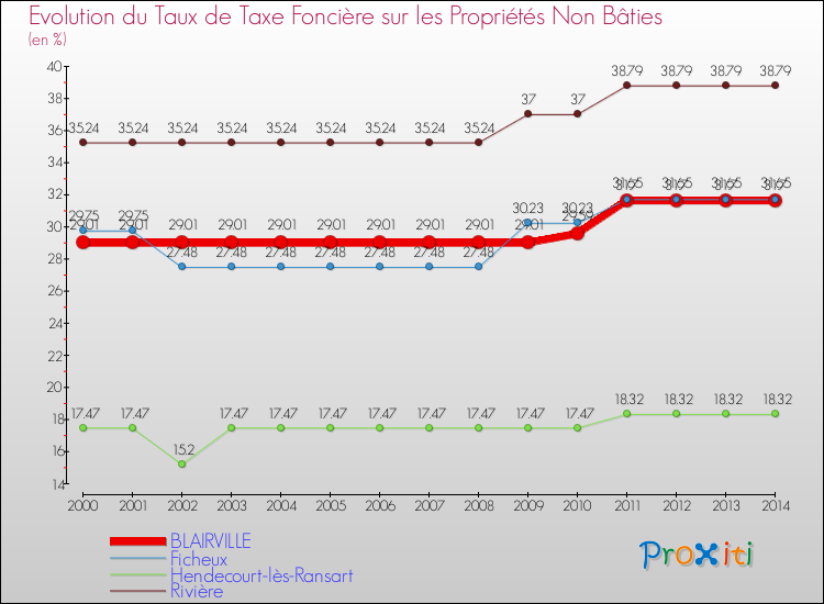 Evolution du taux de la taxe foncière sur les immeubles et terrains non batis pour BLAIRVILLE et les communes proches de 2000 à 2014 Comparaison des taux de la taxe foncière sur les immeubles et terrains non batis pour BLAIRVILLE et les communes voisines de 2000 à 2014