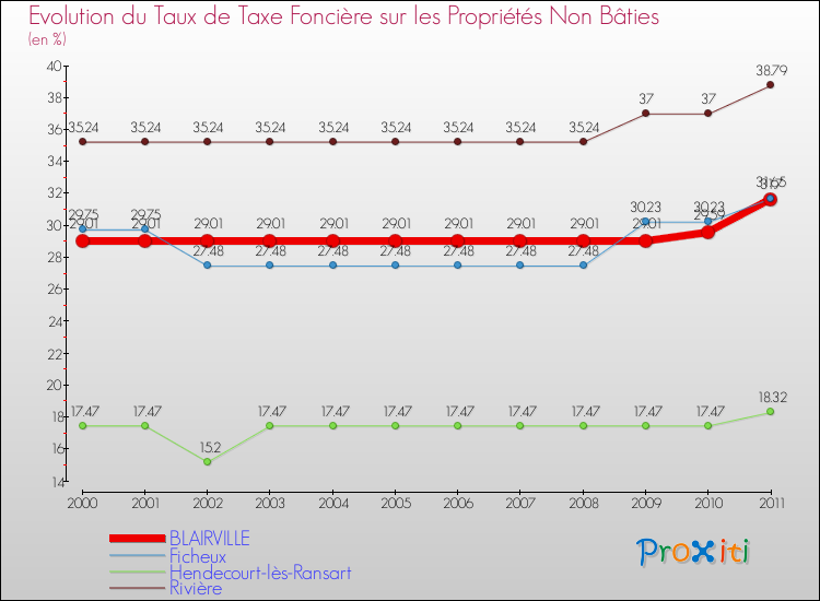 Evolution du taux de la taxe foncière sur les immeubles et terrains non batis pour BLAIRVILLE et les communes proches Comparaison des taux de la taxe foncière sur les immeubles et terrains non batis pour BLAIRVILLE et les communes voisines