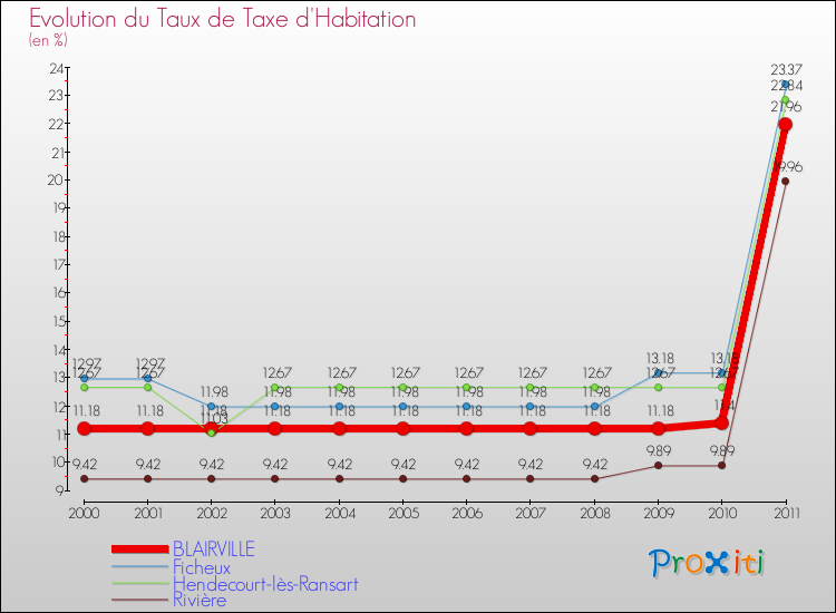Evolution du taux de la taxe d'habitation pour BLAIRVILLE et les communes proches Comparaison des taux de la taxe d'habitation pour BLAIRVILLE et les communes voisines