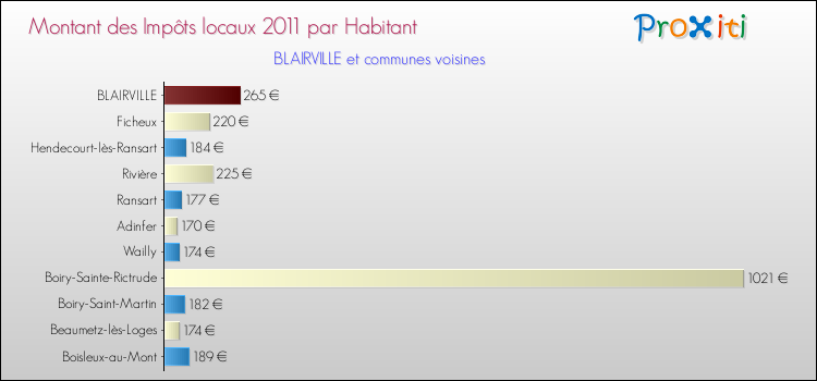 Montant des impôts locaux par Habitant pour BLAIRVILLE et les communes proches Comparaison des impôts locaux par habitant pour BLAIRVILLE et les communes voisines